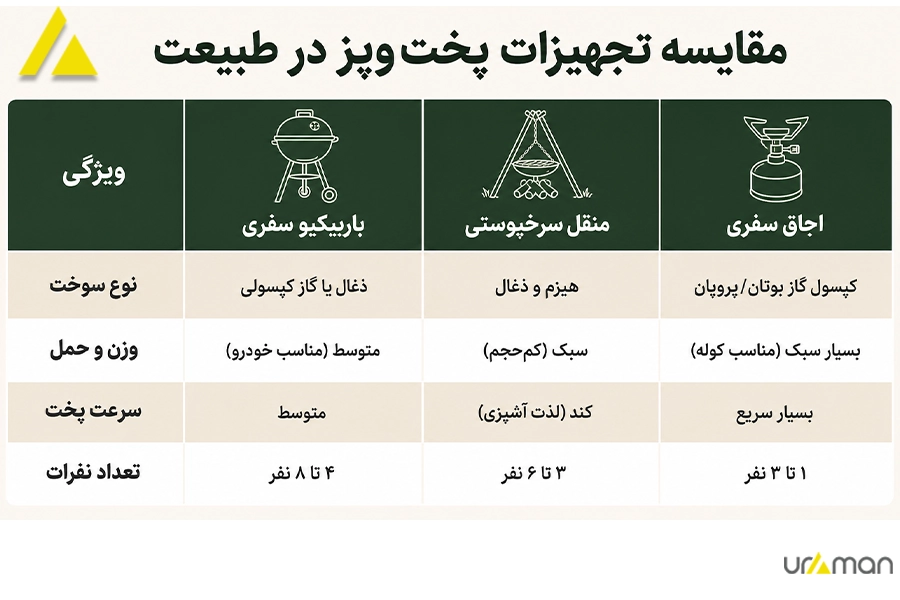جدول مقایسه شرایط باربیکیو ها