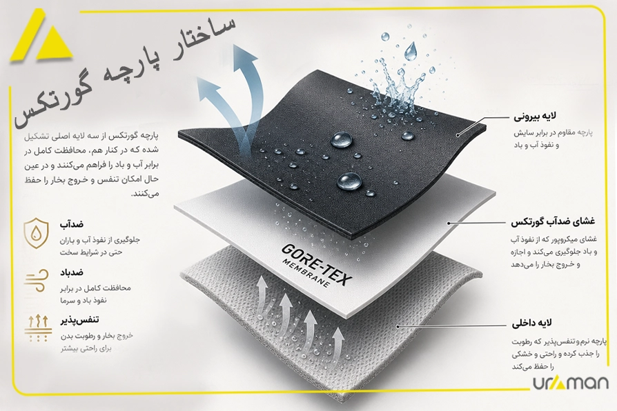 لایه بندی پارچه گورتکس